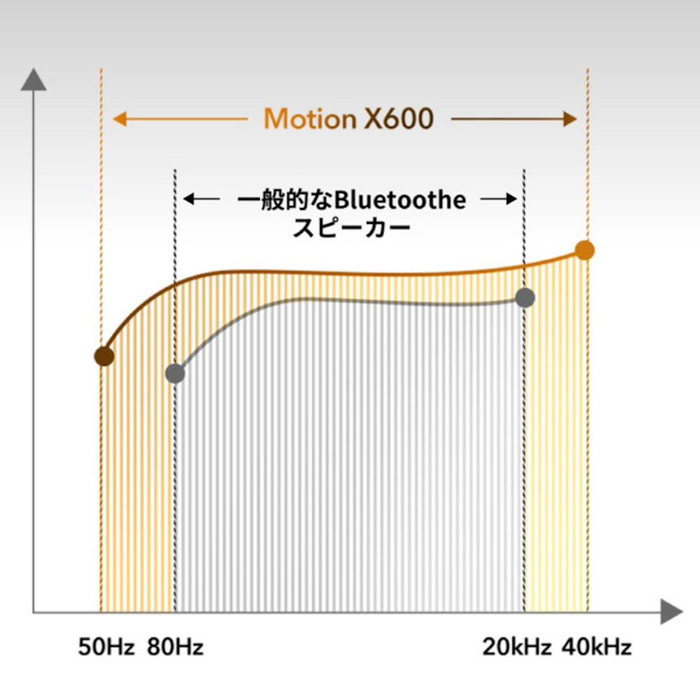 Anker(アンカー)世界初 空間オーディオ対応ポータブルHi-Fiスピーカー Soundcore Motion X600　eギフト