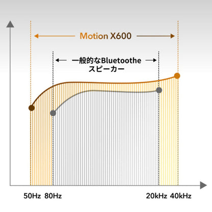 Anker(アンカー)世界初 空間オーディオ対応ポータブルHi-Fiスピーカー Soundcore Motion X600　eギフト